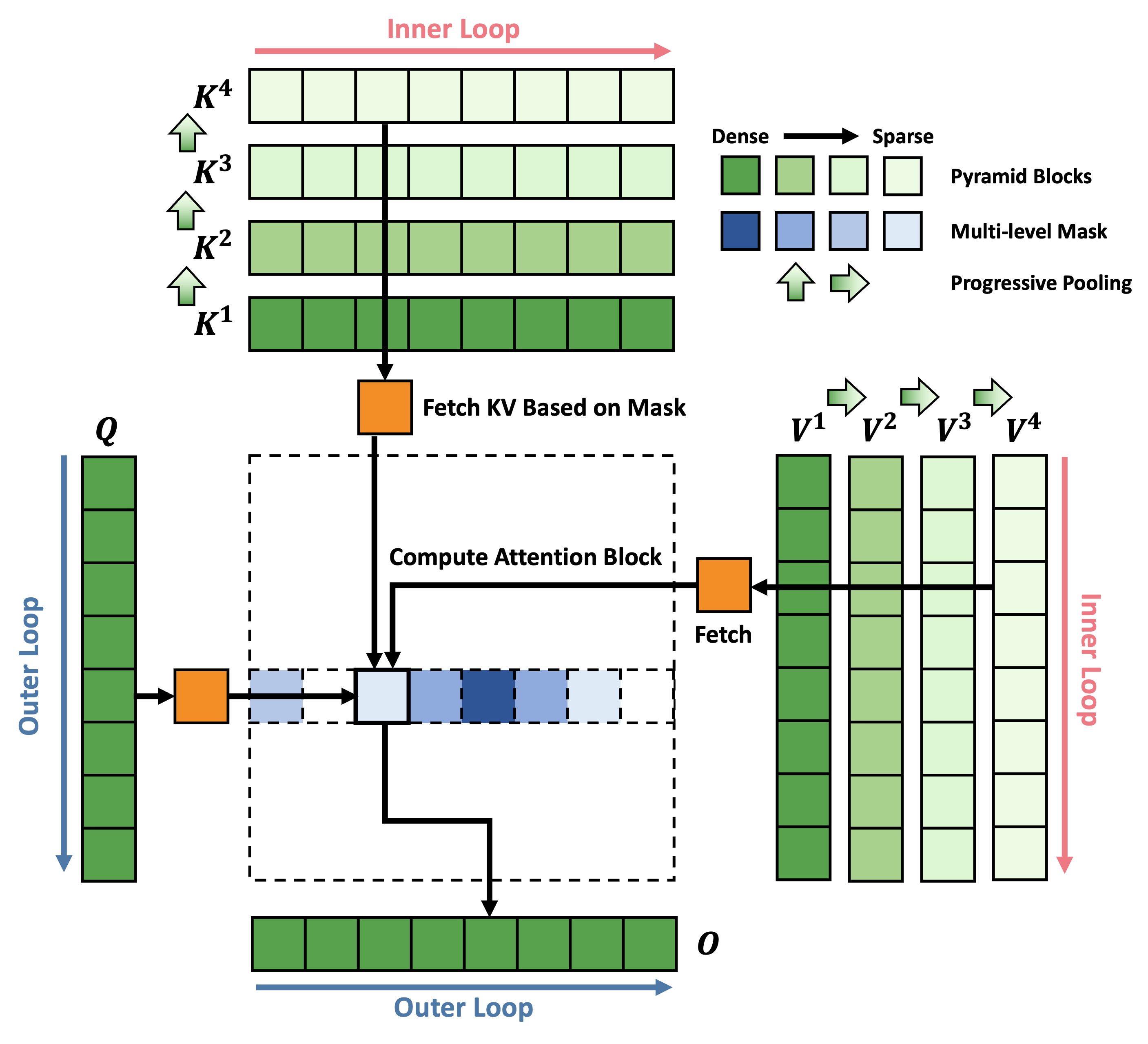 PSA: Pyramid Sparse Attention for Efficient Video Understanding and Generation